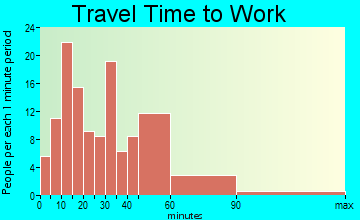 Wilsonville travel time to work