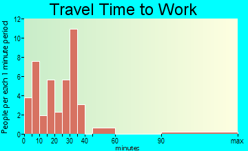 Basalt travel time to work