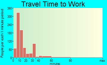 Blackfoot travel time to work - commute