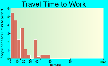 Bliss travel time to work