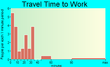 Bloomington travel time to work