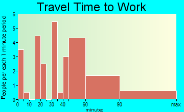Bovill travel time to work