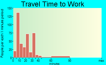 Buhl travel time to work - commute