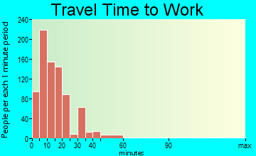Burley travel time to work - commute