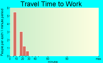 Butte City travel time to work - commute
