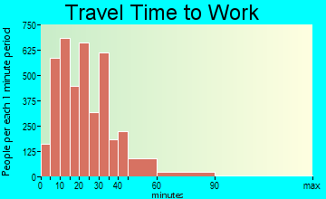 Caldwell travel time to work - commute