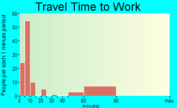 Cascade travel time to work - commute