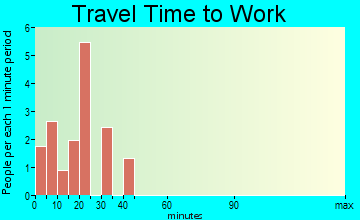 Castleford travel time to work
