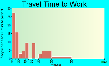 Challis travel time to work