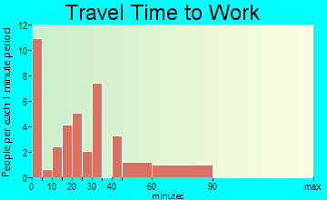 Clark Fork travel time to work - commute