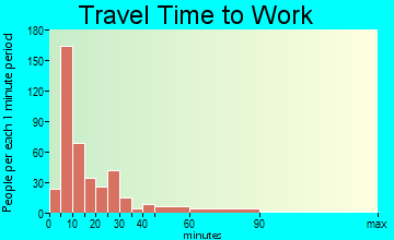 Winfield travel time to work - commute
