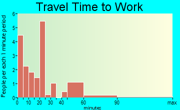 Clifton travel time to work