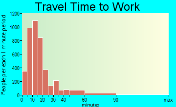 Coeur d'Alene travel time to work - commute