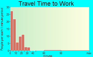 Cottonwood travel time to work - commute