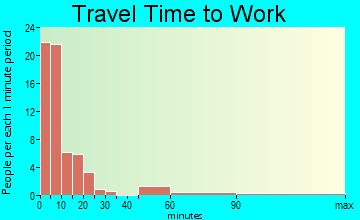 Council travel time to work