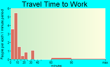 Crouch travel time to work