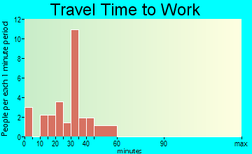 Culdesac travel time to work