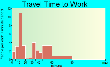 Dayton travel time to work