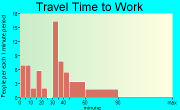 Deary travel time to work