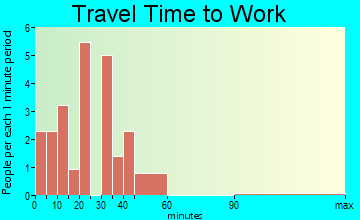 Woodland travel time to work - commute
