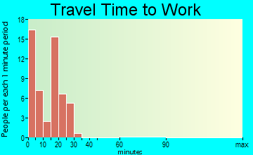 Declo commuting: travel time to work