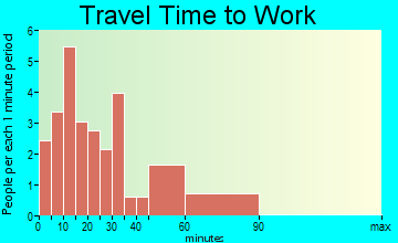 Dietrich travel time to work