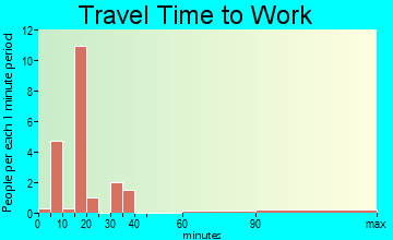 Donnelly travel time to work - commute