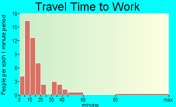Dover travel time to work