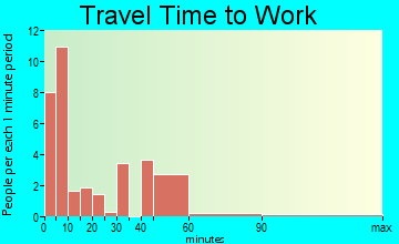 Downey travel time to work