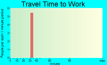 Drummond travel time to work