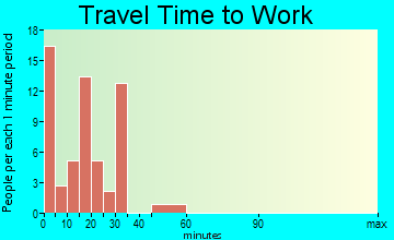 Dubois travel time to work