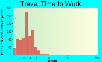 Eagle travel time to work - commute