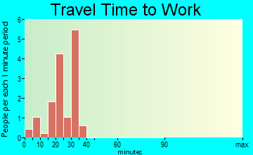 East Hope travel time to work - commute