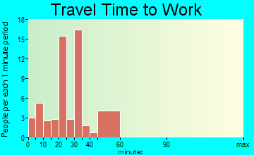 Woodville travel time to work