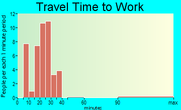 Eden travel time to work