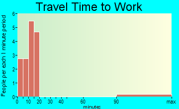 Elk River travel time to work - commute