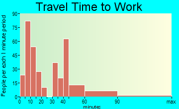 Emmett travel time to work - commute
