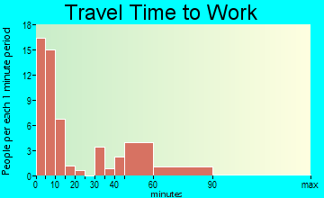 Fairfield travel time to work