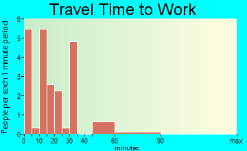 Ferdinand travel time to work