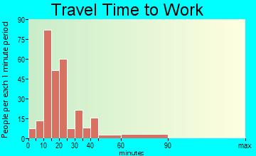 Filer commuting: travel time to work