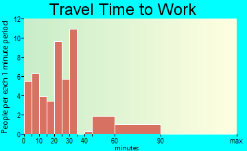 Firth travel time to work - commute