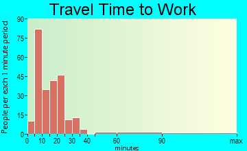 Fort Hall travel time to work