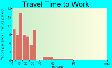 Franklin travel time to work