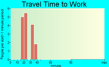 Yellow Bluff travel time to work