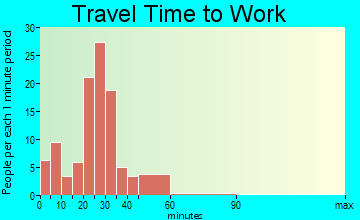 Genesee travel time to work