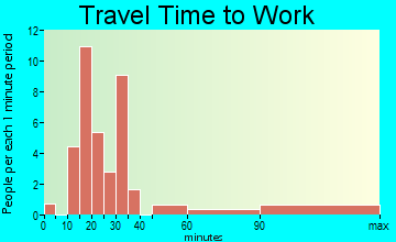 Georgetown travel time to work - commute