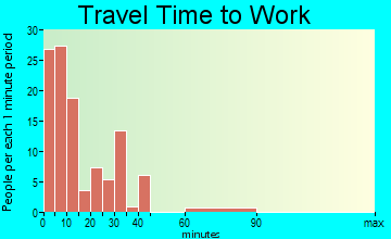Glenns Ferry commuting: travel time to work