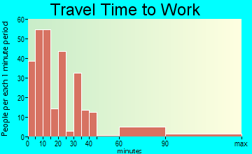 Gooding travel time to work - commute