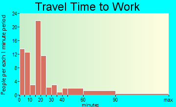 Grace travel time to work