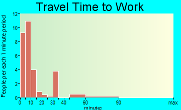 Grand View travel time to work